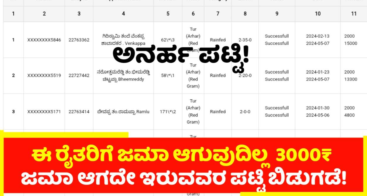 3000 ಜಮಾ ಆಗದೇ ಇರುವವರ ರೈತರ ಪಟ್ಟಿ ಬಿಡುಗಡೆ! ಚೆಕ್ ಮಾಡಿ!